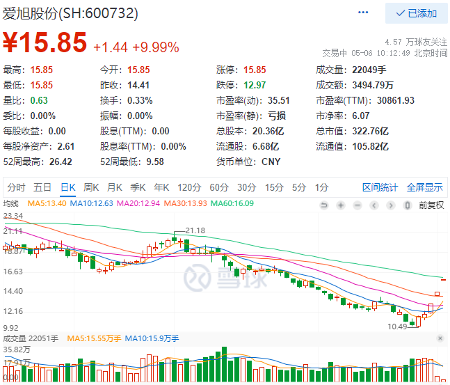 實(shí)控人增資、2022Q1業(yè)績(jī)大漲，愛(ài)旭股份連續(xù)三日漲停
