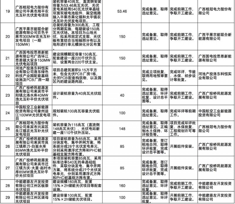 國(guó)家能源集團(tuán)、信義、大唐領(lǐng)銜！廣西公布4GW光伏重大項(xiàng)目名單