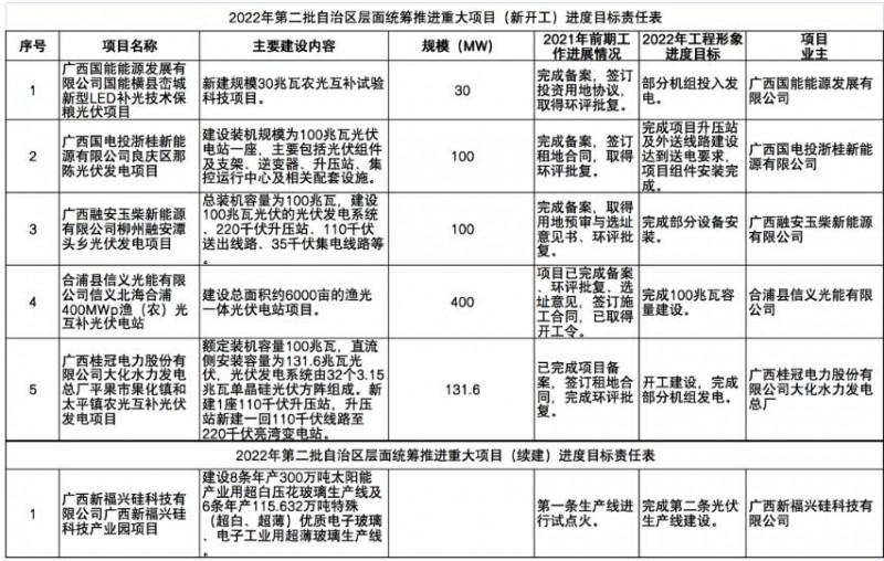 國(guó)家能源集團(tuán)、信義、大唐領(lǐng)銜！廣西公布4GW光伏重大項(xiàng)目名單