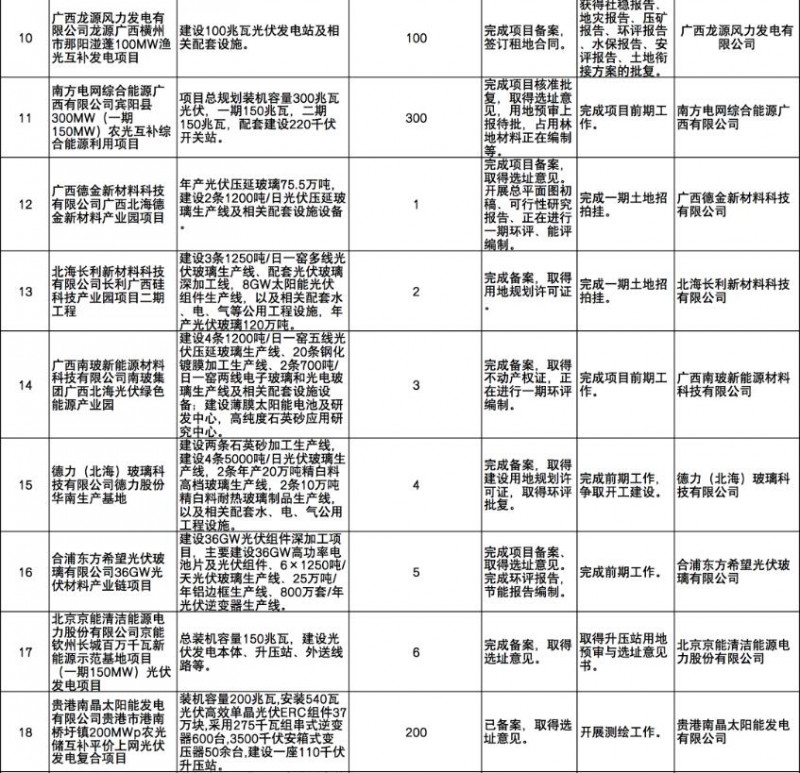 國(guó)家能源集團(tuán)、信義、大唐領(lǐng)銜！廣西公布4GW光伏重大項(xiàng)目名單