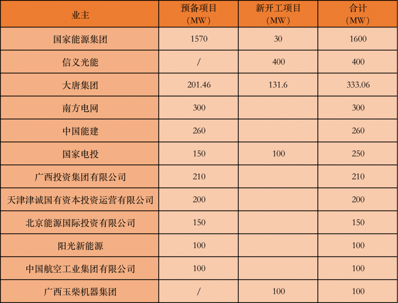 國(guó)家能源集團(tuán)、信義、大唐領(lǐng)銜！廣西公布4GW光伏重大項(xiàng)目名單