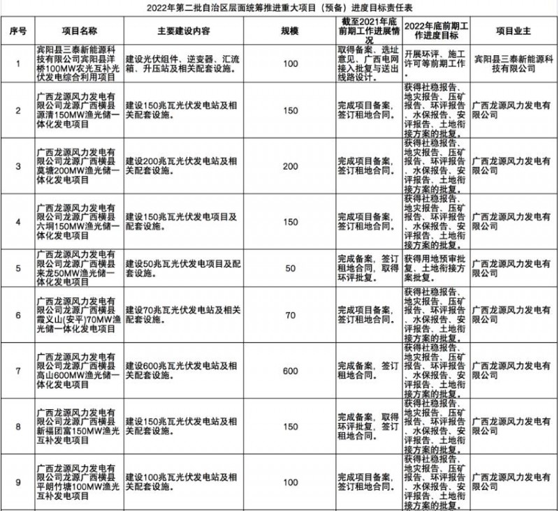 國(guó)家能源集團(tuán)、信義、大唐領(lǐng)銜！廣西公布4GW光伏重大項(xiàng)目名單
