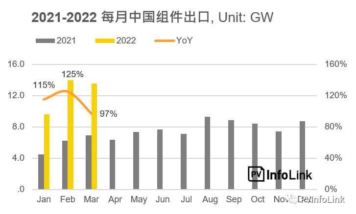 37.2GW！2022年Q1光伏組件出口量同比增長(zhǎng)112%！
