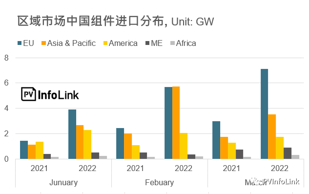 37.2GW！2022年Q1光伏組件出口量同比增長(zhǎng)112%！