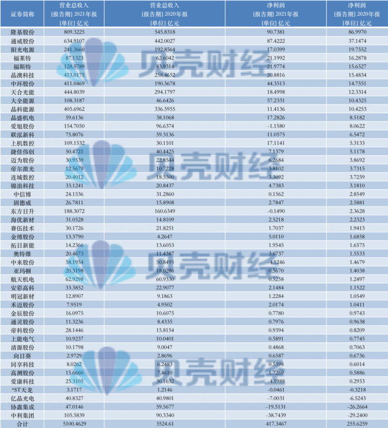 光伏產(chǎn)業(yè)上游大賺下游增收不增利，分布式布局“花落”誰家