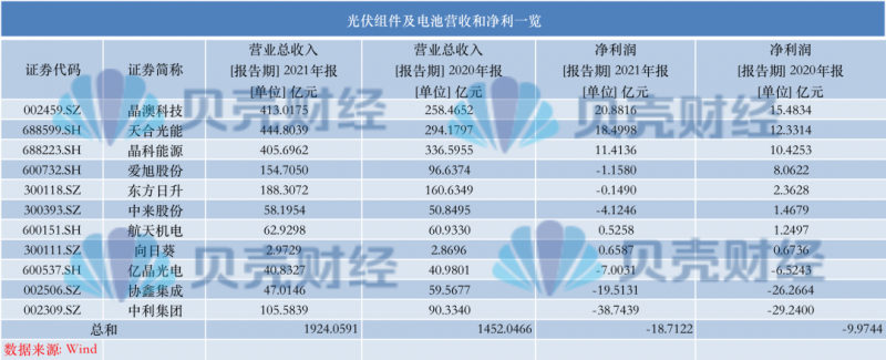光伏產(chǎn)業(yè)上游大賺下游增收不增利，分布式布局“花落”誰家