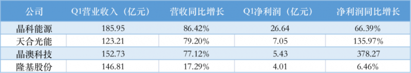 光伏產(chǎn)業(yè)上游大賺下游增收不增利，分布式布局“花落”誰家