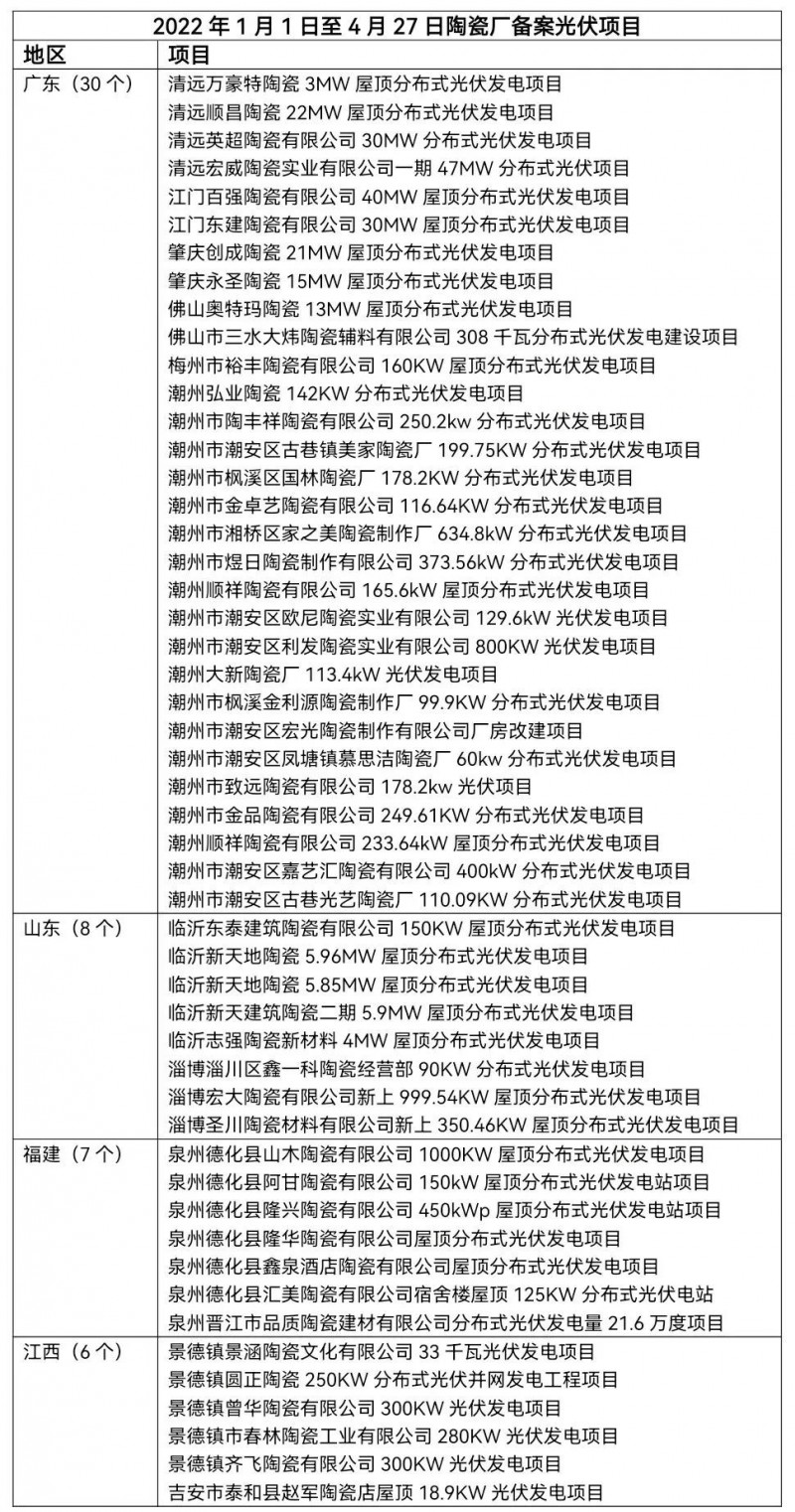 陶瓷龍頭相繼“布局” 已有超51家陶瓷廠光伏項目獲批！