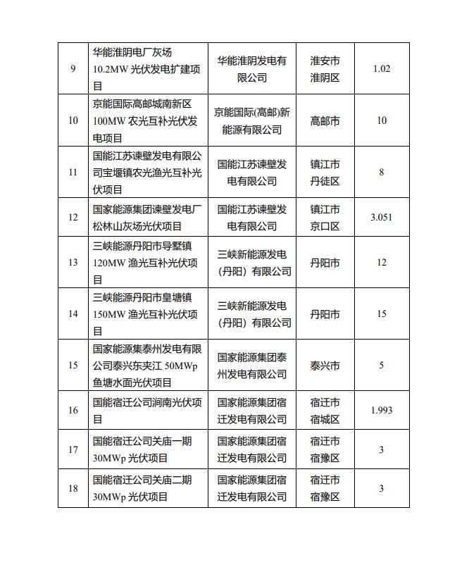 1622.44MW！江蘇省公布2022年第一批光伏市場(chǎng)化并網(wǎng)項(xiàng)目名單