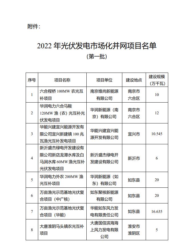 1622.44MW！江蘇省公布2022年第一批光伏市場(chǎng)化并網(wǎng)項(xiàng)目名單