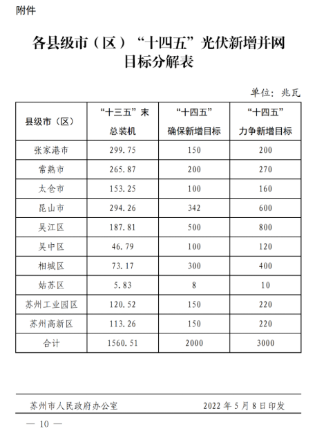 蘇州：國企廠房100%安裝分布式光伏！