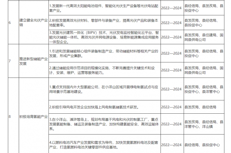 光伏150MW！浙江嵊泗發(fā)布新能源產(chǎn)業(yè)高質(zhì)量發(fā)展三年行動計劃（2022—2024年）