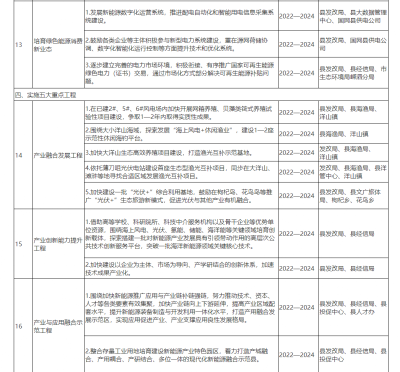 光伏150MW！浙江嵊泗發(fā)布新能源產(chǎn)業(yè)高質(zhì)量發(fā)展三年行動計劃（2022—2024年）