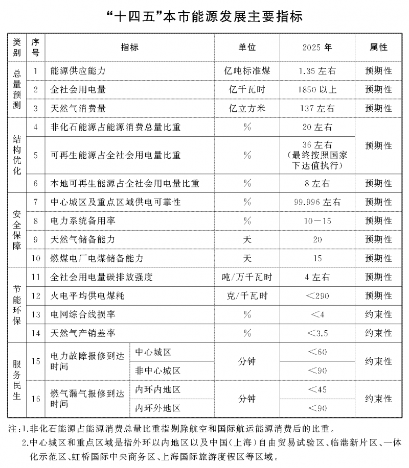 光伏新增2.7GW！上海市印發(fā)能源“十四五”規(guī)劃！