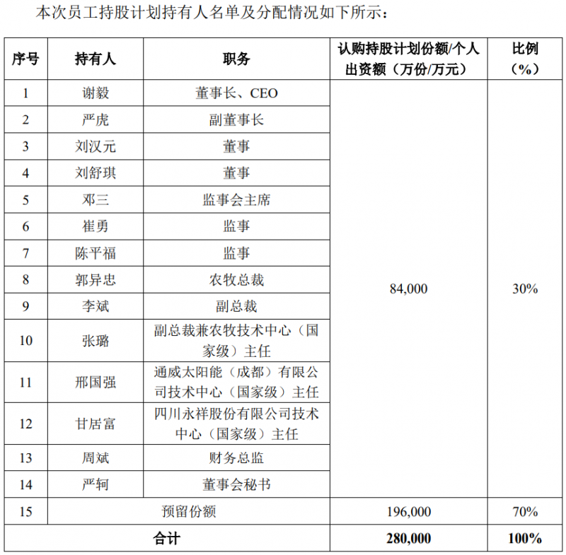 通威股份斥資28億元用于股權(quán)激勵，股票全部自二級市場買入