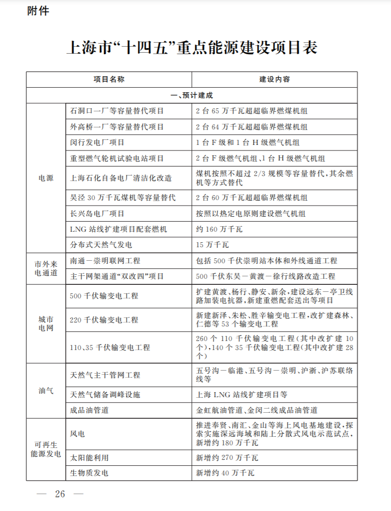 光伏新增2.7GW！上海市印發(fā)能源“十四五”規(guī)劃！