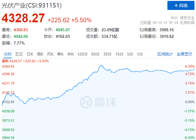 通威、中環(huán)、陽(yáng)光、隆基等權(quán)重股集體暴漲，光伏板塊再掀普漲行情！