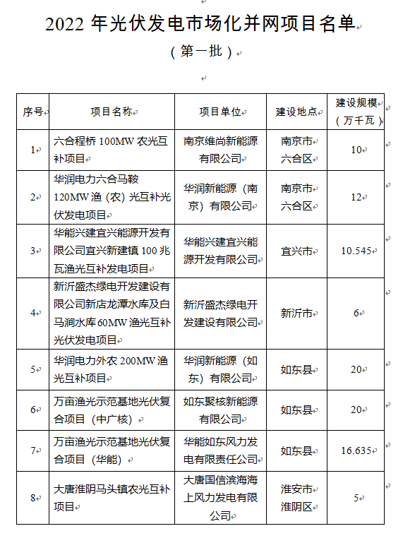 超1.6GW！江蘇公布2022年光伏發(fā)電市場(chǎng)化并網(wǎng)項(xiàng)目（第一批）名單