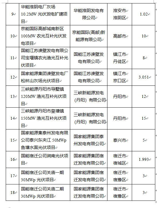 超1.6GW！江蘇公布2022年光伏發(fā)電市場(chǎng)化并網(wǎng)項(xiàng)目（第一批）名單