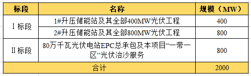 近104億！全國最大“光伏治沙”基地EPC項目開工建設