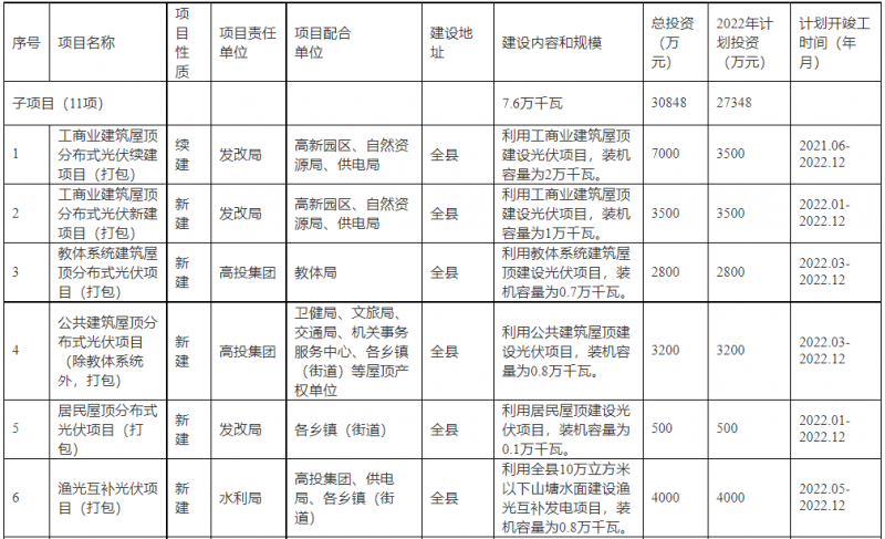 浙江新昌：大力推進(jìn)工商業(yè)建筑屋頂光伏，全縣現(xiàn)有黨政機(jī)關(guān)、事業(yè)單位等公共建筑屋頂實(shí)現(xiàn)100%安裝
