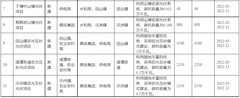 浙江新昌：大力推進(jìn)工商業(yè)建筑屋頂光伏，全縣現(xiàn)有黨政機(jī)關(guān)、事業(yè)單位等公共建筑屋頂實(shí)現(xiàn)100%安裝