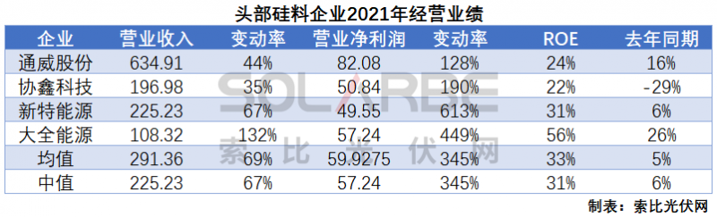 硅料環(huán)節(jié)分析：2022年將再迎“量價齊升”，頭部企業(yè)成本優(yōu)勢顯著