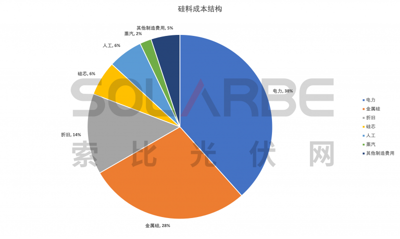 硅料環(huán)節(jié)分析：2022年將再迎“量價齊升”，頭部企業(yè)成本優(yōu)勢顯著