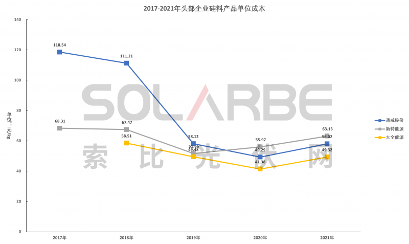 硅料環(huán)節(jié)分析：2022年將再迎“量價齊升”，頭部企業(yè)成本優(yōu)勢顯著