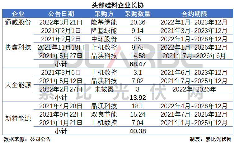 硅料環(huán)節(jié)分析：2022年將再迎“量價齊升”，頭部企業(yè)成本優(yōu)勢顯著