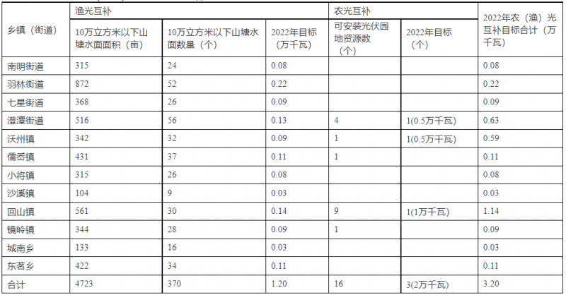 浙江新昌：大力推進(jìn)工商業(yè)建筑屋頂光伏，全縣現(xiàn)有黨政機(jī)關(guān)、事業(yè)單位等公共建筑屋頂實(shí)現(xiàn)100%安裝
