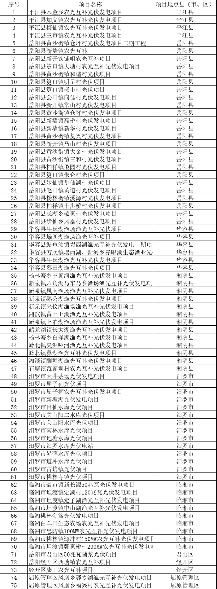 總裝機規(guī)模6415MW！湖南岳陽市公布75個集中式光伏名單