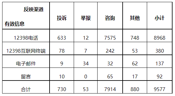 分布式光伏項(xiàng)目上網(wǎng)電費(fèi)結(jié)算、補(bǔ)貼轉(zhuǎn)付不及時(shí)是主要問(wèn)題！4月12398能源監(jiān)管熱線投訴舉報(bào)處理情況通報(bào)