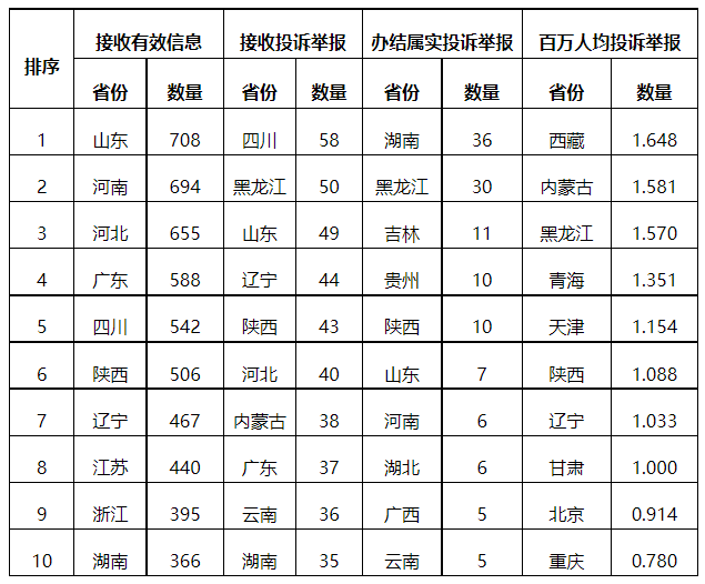 分布式光伏項(xiàng)目上網(wǎng)電費(fèi)結(jié)算、補(bǔ)貼轉(zhuǎn)付不及時(shí)是主要問(wèn)題！4月12398能源監(jiān)管熱線投訴舉報(bào)處理情況通報(bào)