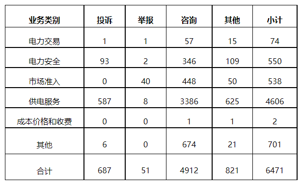 分布式光伏項(xiàng)目上網(wǎng)電費(fèi)結(jié)算、補(bǔ)貼轉(zhuǎn)付不及時(shí)是主要問(wèn)題！4月12398能源監(jiān)管熱線投訴舉報(bào)處理情況通報(bào)