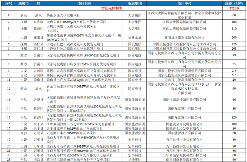 江西水利廳：在湖泊周邊、水庫(kù)庫(kù)汊建設(shè)光伏、風(fēng)電項(xiàng)目的，要科學(xué)論證，嚴(yán)格管控！