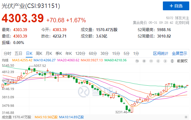政策利好再度來襲，光伏板塊早盤全線高開！