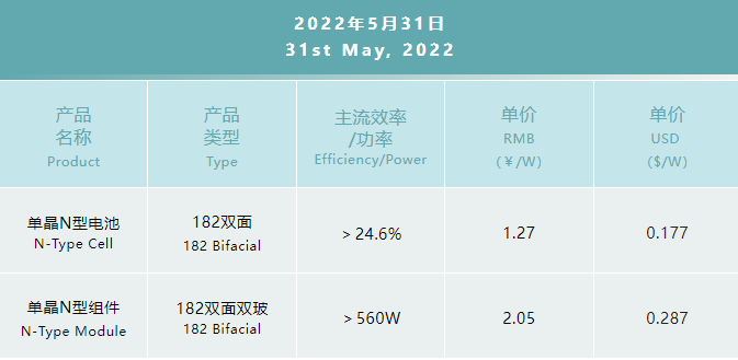 一道N型產(chǎn)品價(jià)格公布：182雙面電池1.27元/W，182雙面雙玻組件2.05元/W