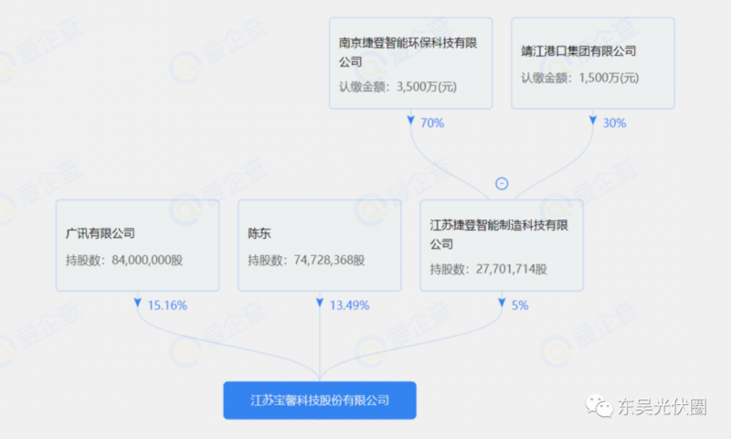 總投資約127.2億！捷登智能、寶馨科技18GW異質(zhì)結(jié)電池+8GW組件項(xiàng)目落戶懷遠(yuǎn)