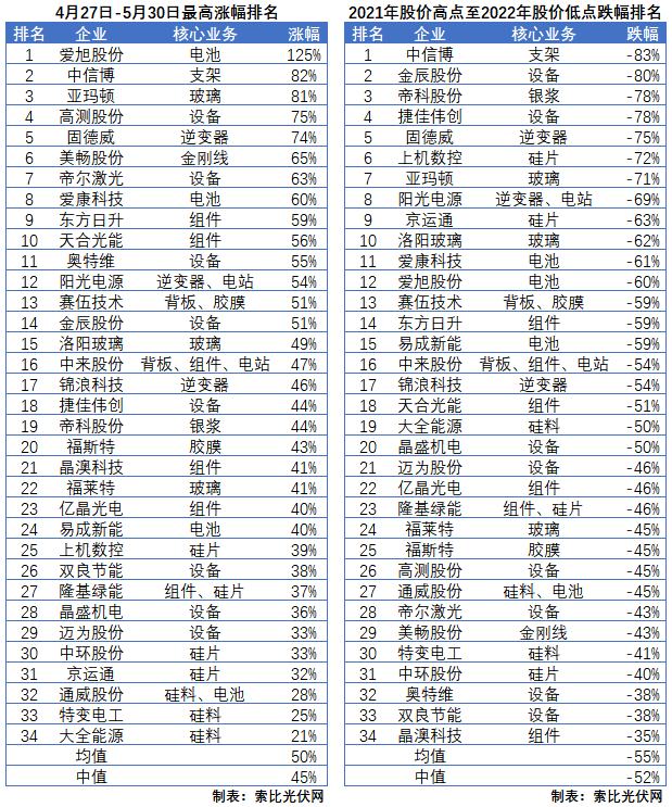 利好頻出，為何投資光伏板塊卻越來越難？
