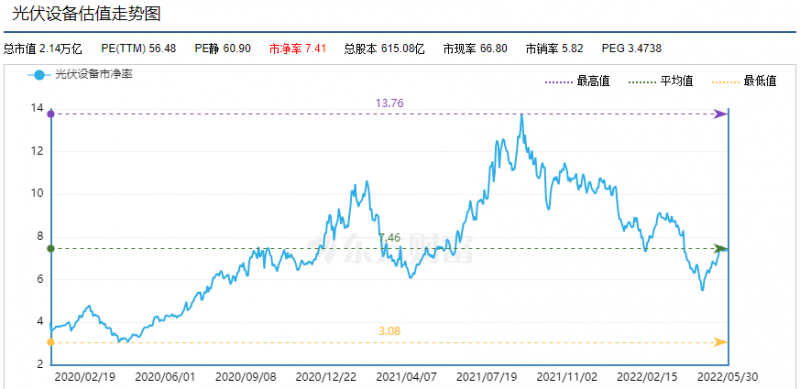 利好頻出，為何投資光伏板塊卻越來越難？