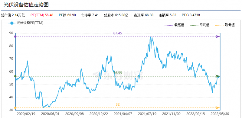 利好頻出，為何投資光伏板塊卻越來越難？