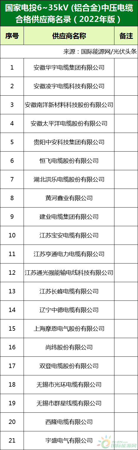 新增53家光伏企業(yè)！2022國(guó)家電投供應(yīng)商名錄完整名單