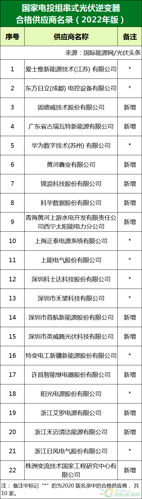 新增53家光伏企業(yè)！2022國(guó)家電投供應(yīng)商名錄完整名單