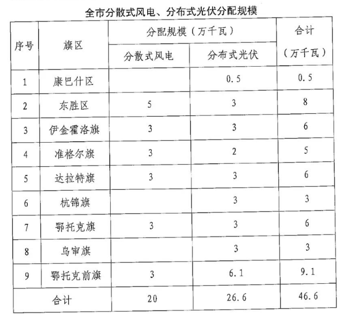 分布式光伏26.6萬(wàn)千瓦！鄂爾多斯能源局發(fā)布分布式光伏建設(shè)規(guī)模分配通知