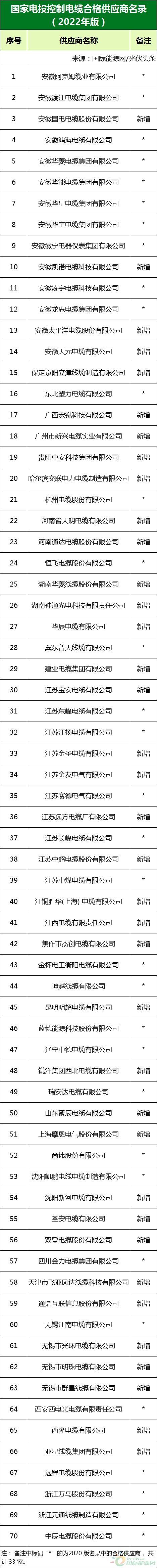 新增53家光伏企業(yè)！2022國(guó)家電投供應(yīng)商名錄完整名單