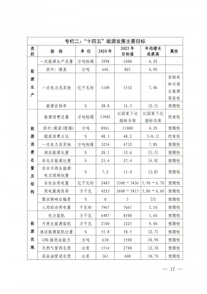 光伏新增300萬(wàn)千瓦！福建省發(fā)布《“十四五”能源發(fā)展專項(xiàng)規(guī)劃》