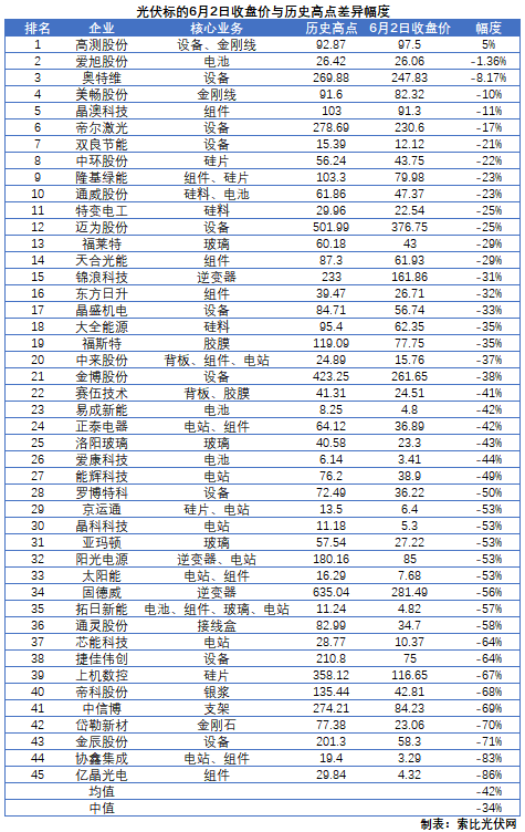 這些光伏標(biāo)的，股價(jià)即將創(chuàng)歷史新高！