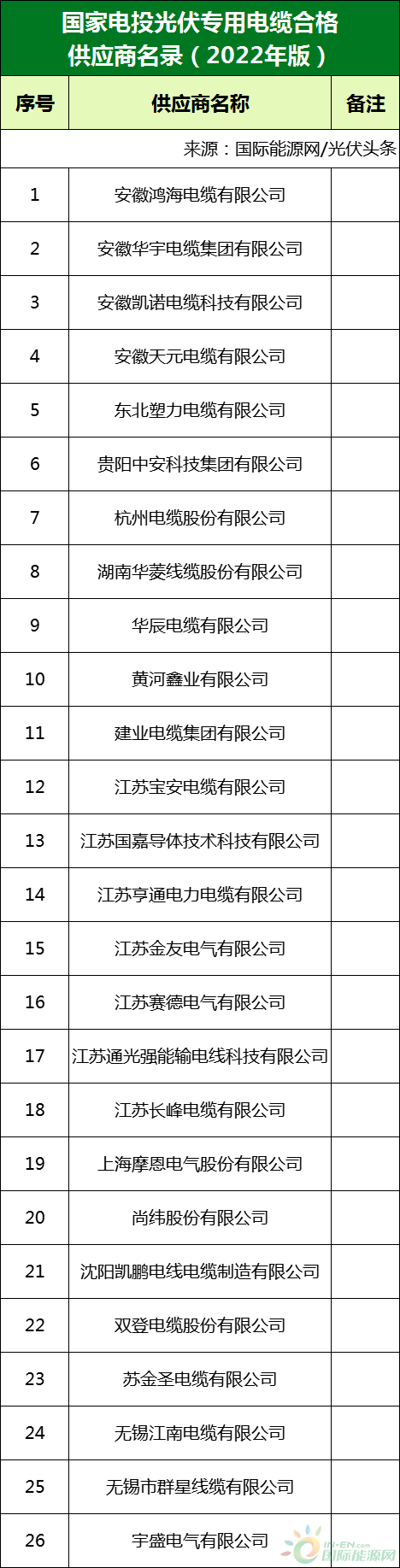 新增53家光伏企業(yè)！2022國(guó)家電投供應(yīng)商名錄完整名單