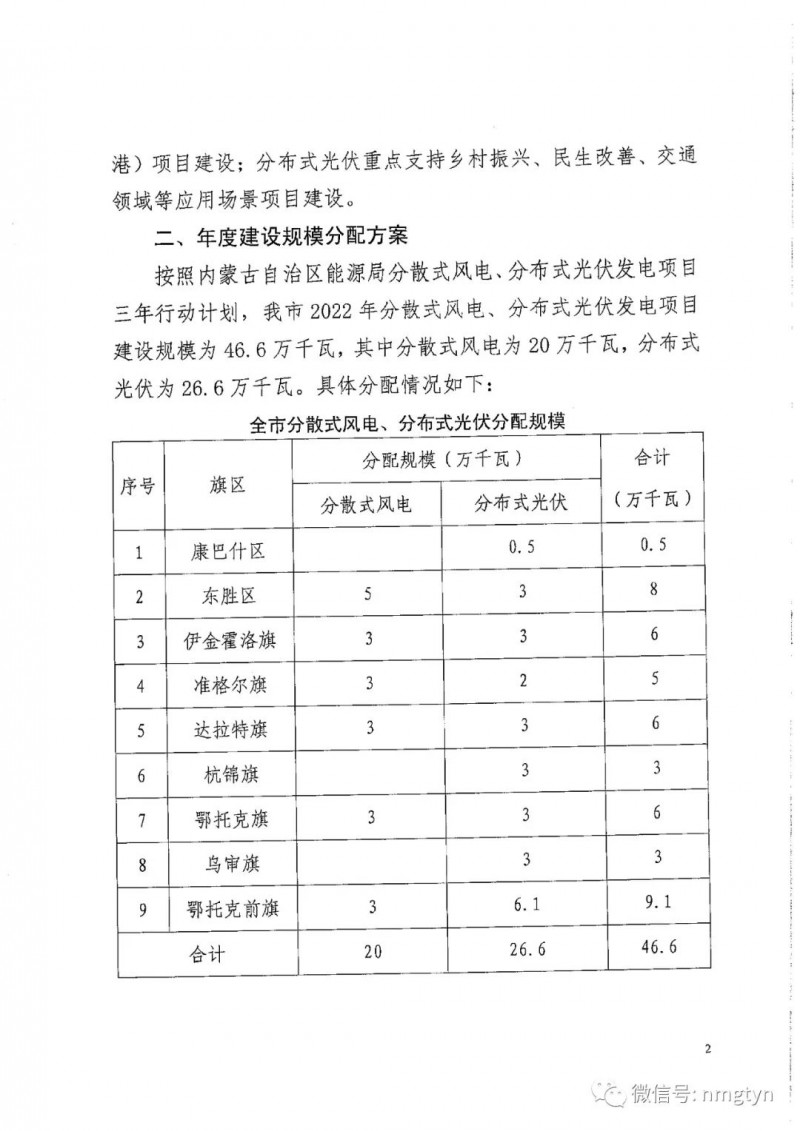 分布式光伏26.6萬千瓦!鄂爾多斯能源局發(fā)布分布式光伏建設(shè)規(guī)模分配通知